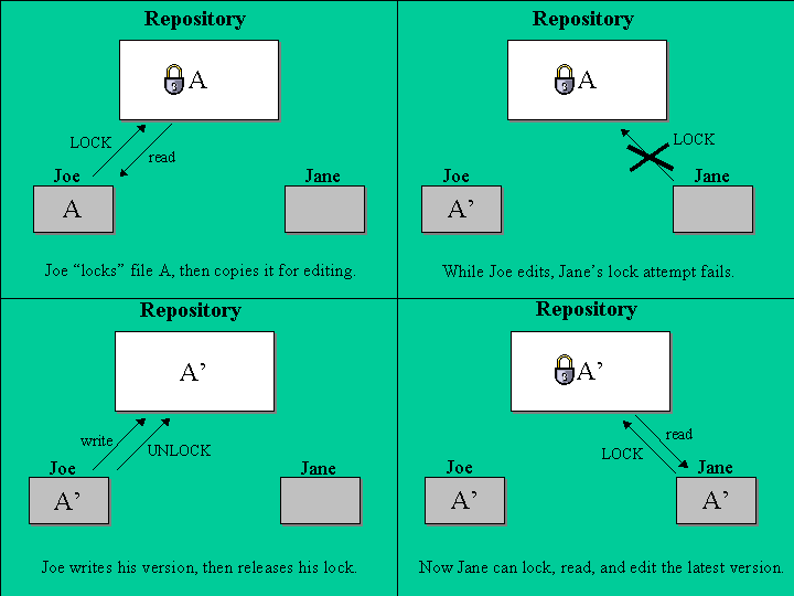 The lock-modify-unlock solution