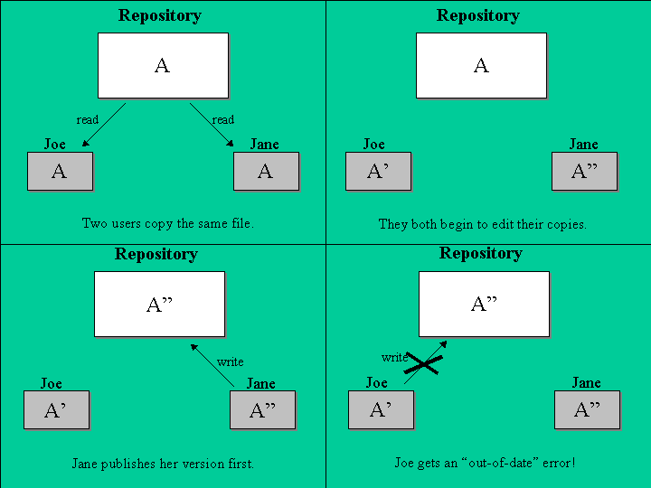 The copy-modify-merge solution