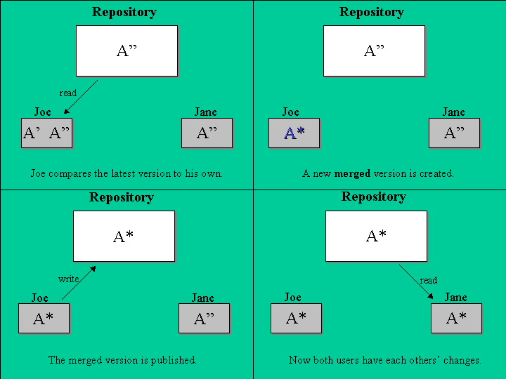 ...copy-modify-merge continued