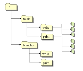 Starting repository layout