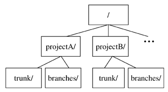 One suggested repository layout.