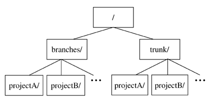 Another suggested repository layout.