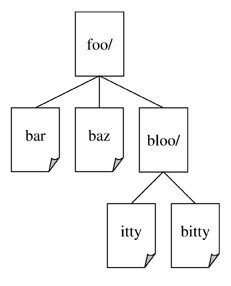 Files and directories in two dimensions